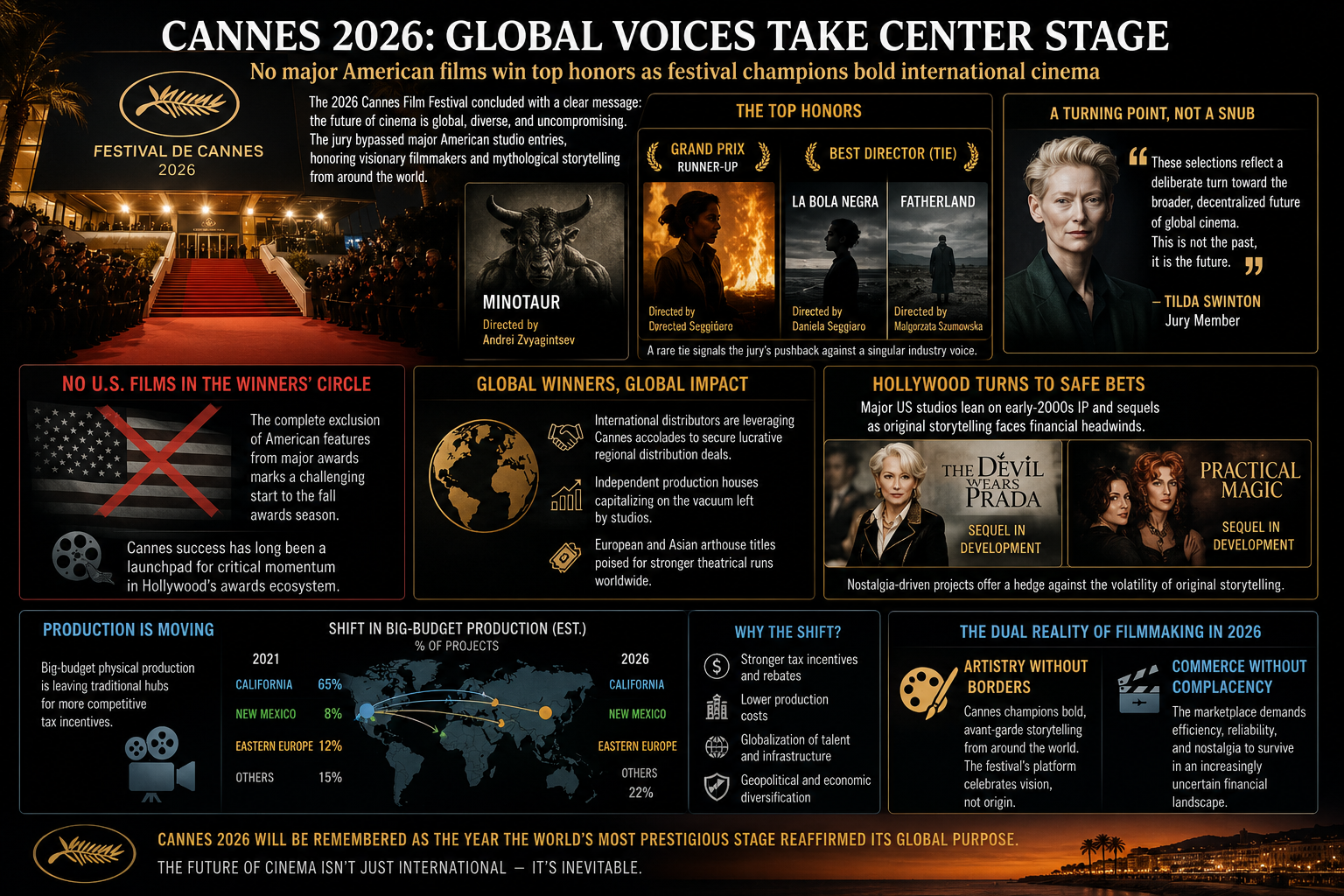 Cannes Film Festival 2026, Cannes winners, Hollywood shutout, Andrei Zvyagintsev Minotaur, international cinema trends, film festival awards, independent cinema economics